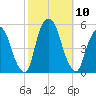Kearny Point tide chart for Sunday, October 10, 2021