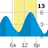 Kearny Point tide chart for Wednesday, October 13, 2021