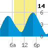 Kearny Point tide chart for Thursday, October 14, 2021