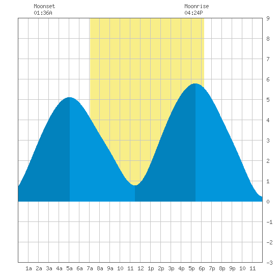 Kearny Point tide chart for Friday, October 15, 2021