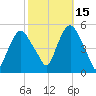 Kearny Point tide chart for Friday, October 15, 2021