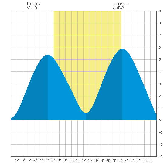 Kearny Point tide chart for Saturday, October 16, 2021