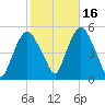 Kearny Point tide chart for Saturday, October 16, 2021