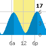 Kearny Point tide chart for Sunday, October 17, 2021