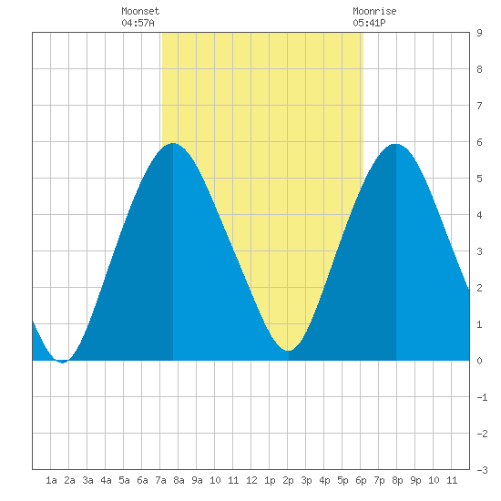 Kearny Point tide chart for Monday, October 18, 2021
