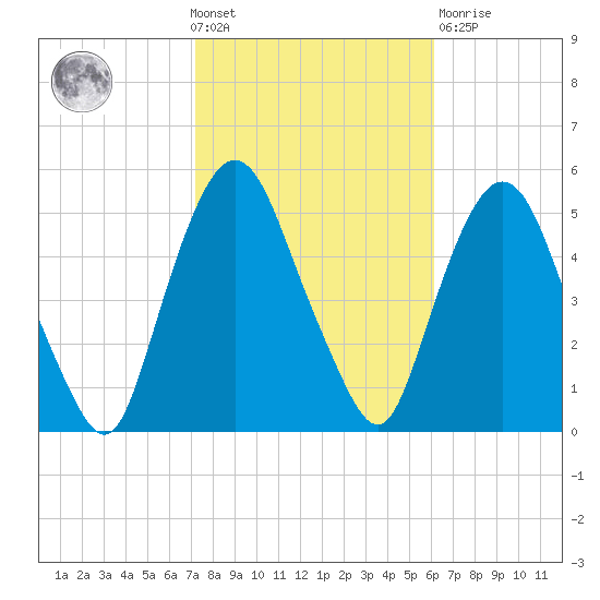 Kearny Point tide chart for Wednesday, October 20, 2021