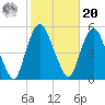 Kearny Point tide chart for Wednesday, October 20, 2021