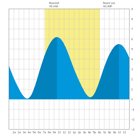 Kearny Point tide chart for Thursday, October 21, 2021