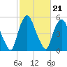 Kearny Point tide chart for Thursday, October 21, 2021