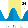 Kearny Point tide chart for Sunday, October 24, 2021