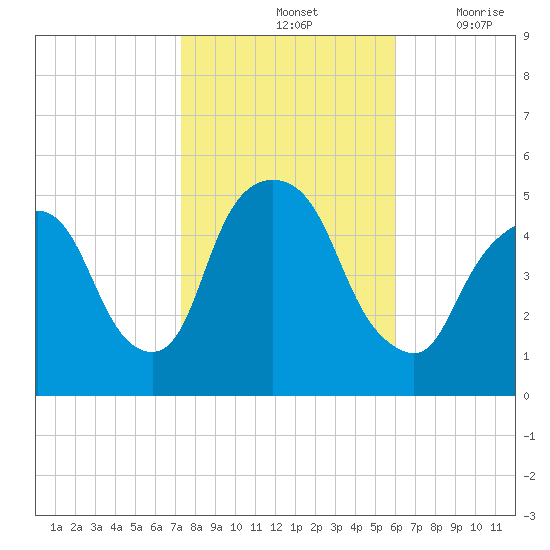 Kearny Point tide chart for Monday, October 25, 2021