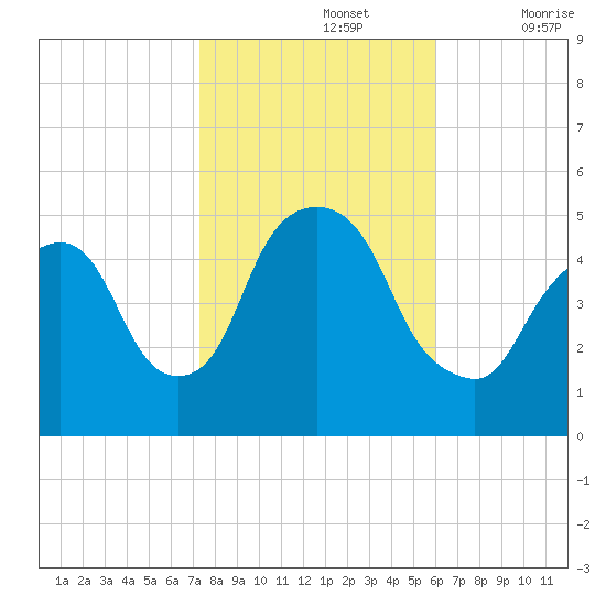 Kearny Point tide chart for Tuesday, October 26, 2021