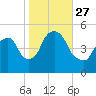 Kearny Point tide chart for Wednesday, October 27, 2021