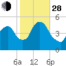 Kearny Point tide chart for Thursday, October 28, 2021
