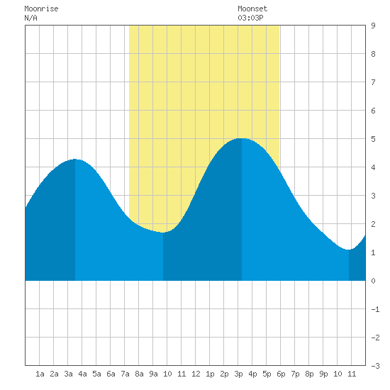 Kearny Point tide chart for Friday, October 29, 2021