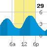 Kearny Point tide chart for Friday, October 29, 2021
