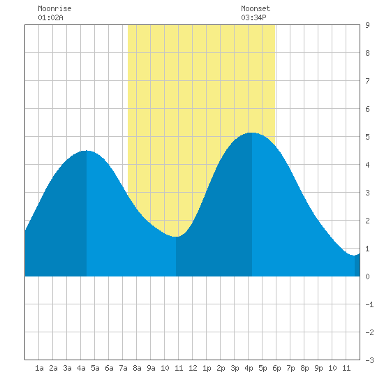 Kearny Point tide chart for Saturday, October 30, 2021