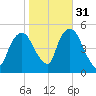 Kearny Point tide chart for Sunday, October 31, 2021
