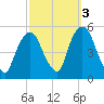 Kearny Point tide chart for Sunday, October 3, 2021