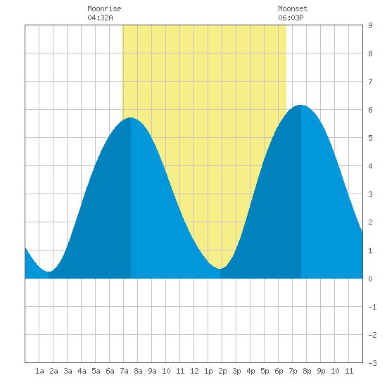 Kearny Point tide chart for Monday, October 4, 2021