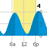 Kearny Point tide chart for Monday, October 4, 2021