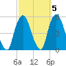 Kearny Point tide chart for Tuesday, October 5, 2021