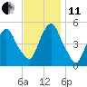 Kearny Point tide chart for Thursday, November 11, 2021