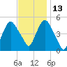 Kearny Point tide chart for Saturday, November 13, 2021
