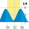 Kearny Point tide chart for Sunday, November 14, 2021