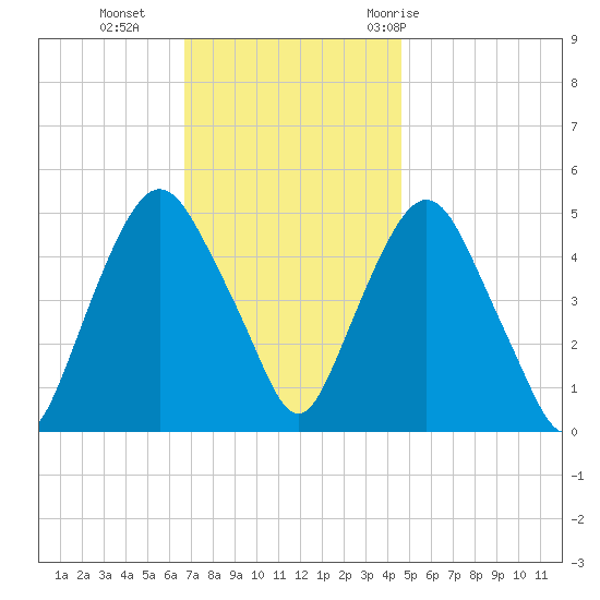 Kearny Point tide chart for Monday, November 15, 2021