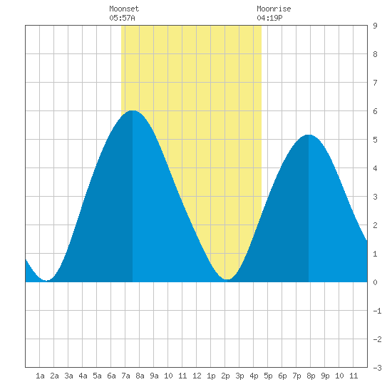 Kearny Point tide chart for Thursday, November 18, 2021