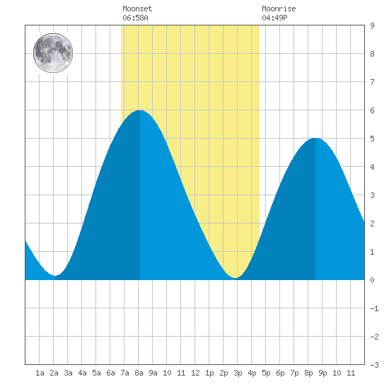 Kearny Point tide chart for Friday, November 19, 2021