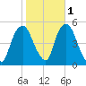 Kearny Point tide chart for Monday, November 1, 2021