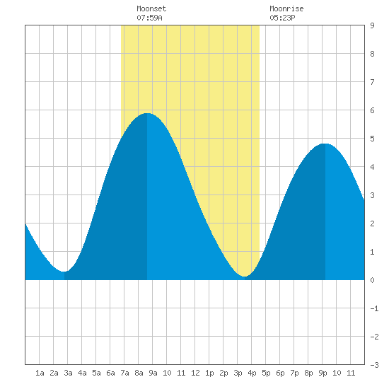 Kearny Point tide chart for Saturday, November 20, 2021