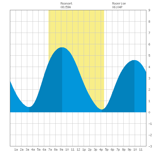 Kearny Point tide chart for Sunday, November 21, 2021
