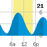 Kearny Point tide chart for Sunday, November 21, 2021