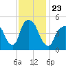 Kearny Point tide chart for Tuesday, November 23, 2021