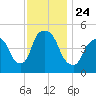 Kearny Point tide chart for Wednesday, November 24, 2021
