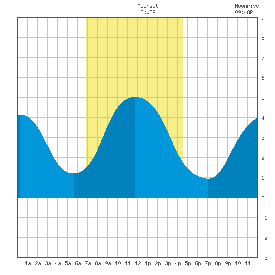 Kearny Point tide chart for Thursday, November 25, 2021