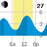 Kearny Point tide chart for Saturday, November 27, 2021