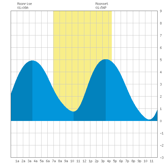 Kearny Point tide chart for Monday, November 29, 2021