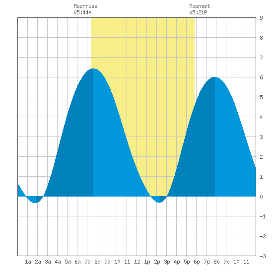 Kearny Point tide chart for Wednesday, November 3, 2021
