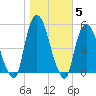 Kearny Point tide chart for Friday, November 5, 2021