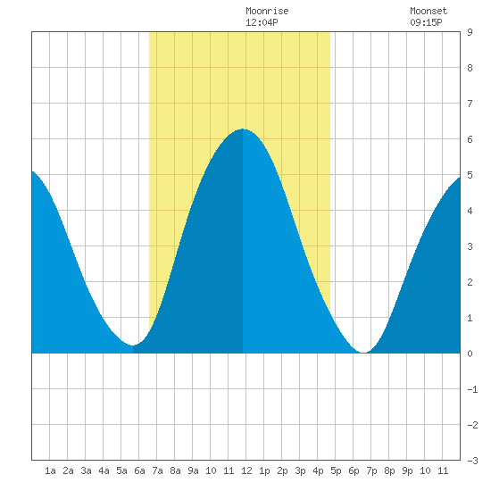 Kearny Point tide chart for Tuesday, November 9, 2021