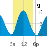 Kearny Point tide chart for Tuesday, November 9, 2021