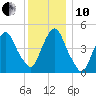 Kearny Point tide chart for Friday, December 10, 2021