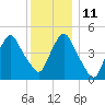 Kearny Point tide chart for Saturday, December 11, 2021