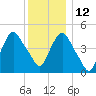 Kearny Point tide chart for Sunday, December 12, 2021