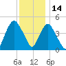 Kearny Point tide chart for Tuesday, December 14, 2021