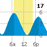 Kearny Point tide chart for Friday, December 17, 2021